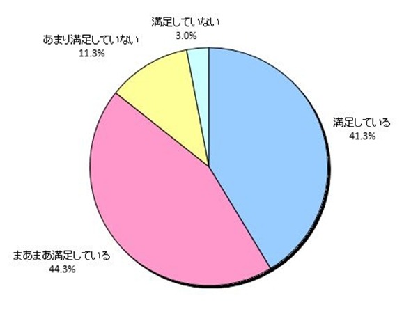 自宅での通信速度への満足感