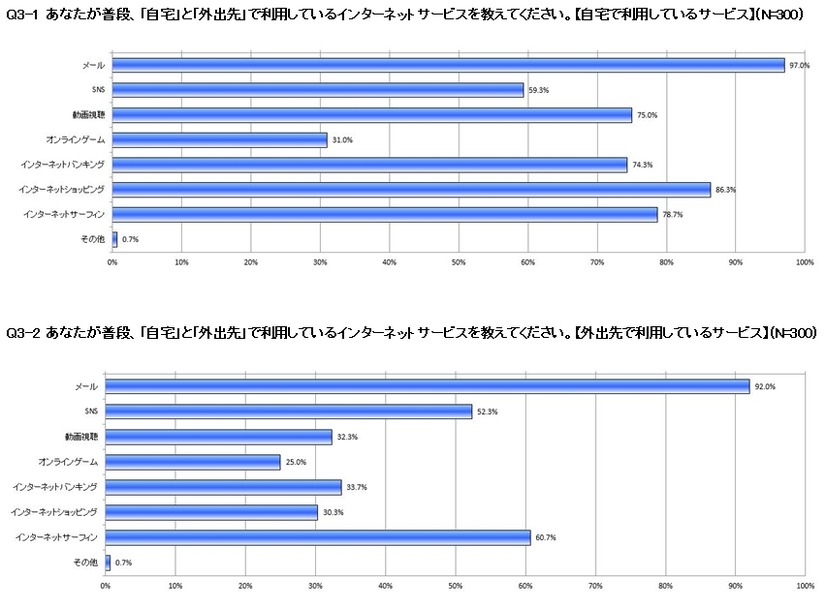 利用しているインターネットサービス