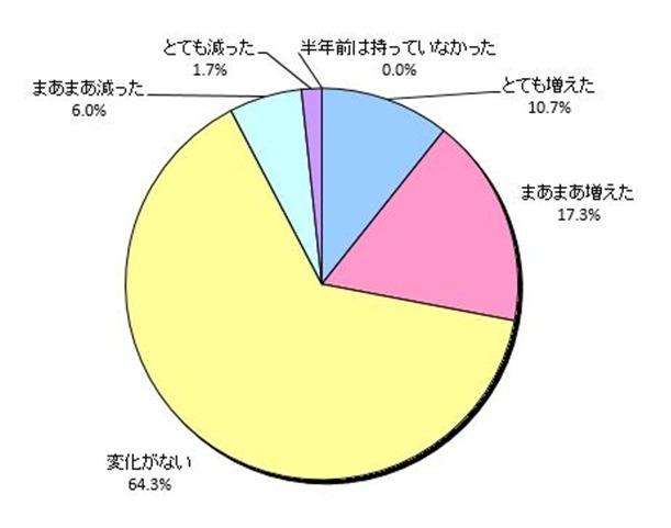 利用時間の変化（パソコン）