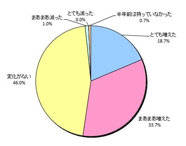 利用時間の変化（スマートデバイス）