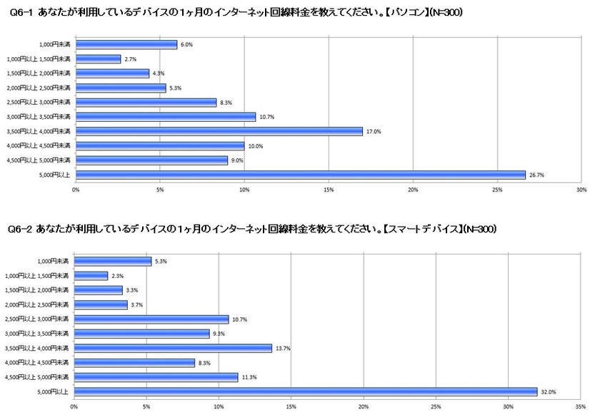 1か月のインターネット回線料金