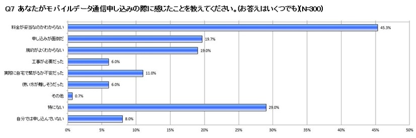 モバイルデータ通信申し込みの際に感じたこと