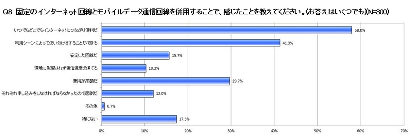 固定のインターネット回線とモバイルデータ通信回線の併用への感想