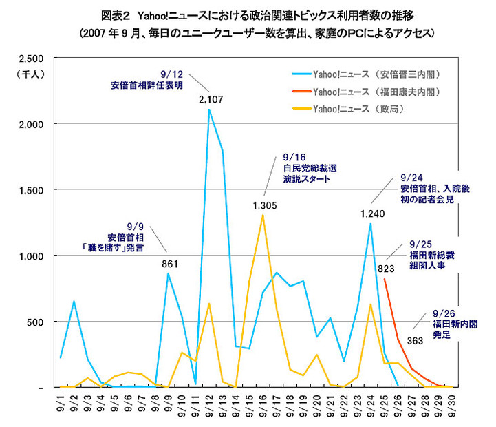 Yahoo!ニュースにおける政治関連トピックス利用者数の推移