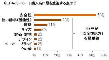 「チャイルドシート購入時に最も重視する点」で、「安全性」を挙げる人はは半数に留まる