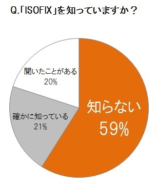 「ISOFIX」の認知