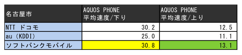 名古屋市の結果