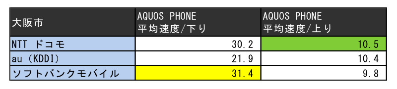 大阪市の結果