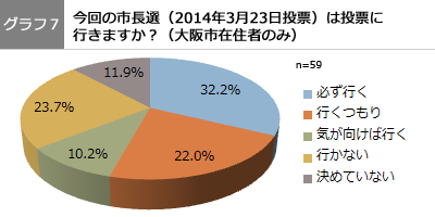 「既婚女性に聞いた2014年大阪市長選挙に関する意識調査」