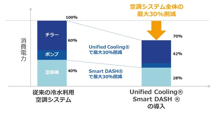 消費電力削減効果