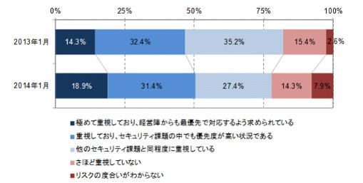 「標的型サイバー攻撃」に対する重視度合い