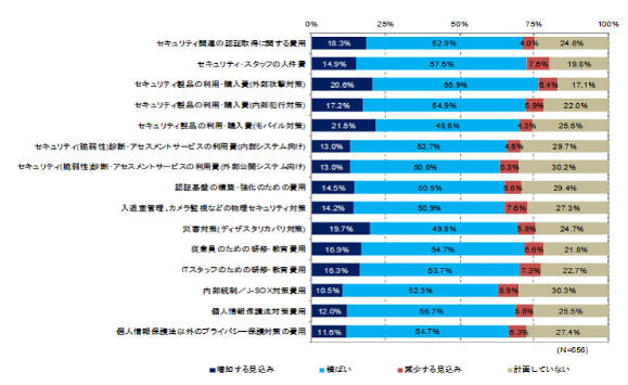 2014年度に向けたセキュリティ支出の増減計画