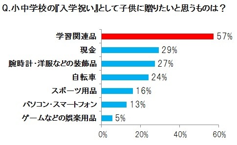 「小中学校の『入学祝い』として贈りたいと思うものは？」では「学習関連品」が高い結果に