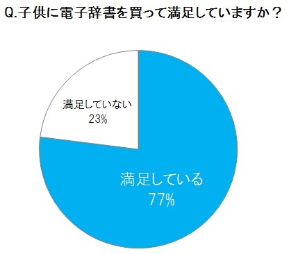 「子供に電子辞書を買って満足しているか？」と聞くと、77％が「満足している」と回答