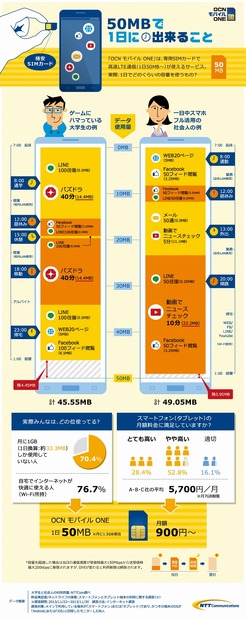 50MB／日でできること