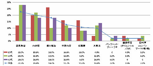 Q：ナンパされたいと思う男性芸能人