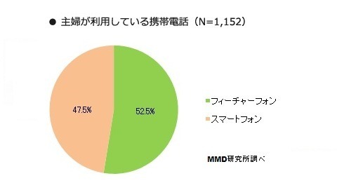 あなたが現在利用中の携帯電話を教えてください。