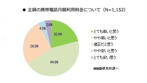 あなたが現在使用している携帯電話の月々の利用料金についてどのように思っていますか？