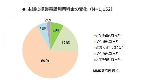 1年前に比べ、携帯電話の利用料金に変化はありましたか？