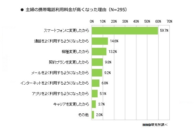 携帯電話の利用料金が高くなった理由について教えてください。