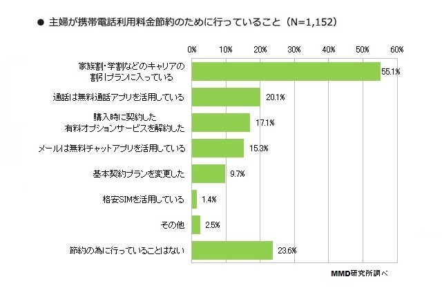 あなたが、月々の携帯電話の利用料金節約のために行なっていることはなんですか？