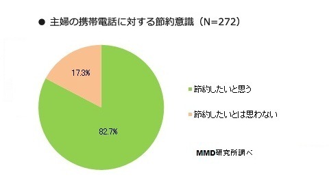 あなたは、携帯電話の利用料金を節約したいと思っていますか？