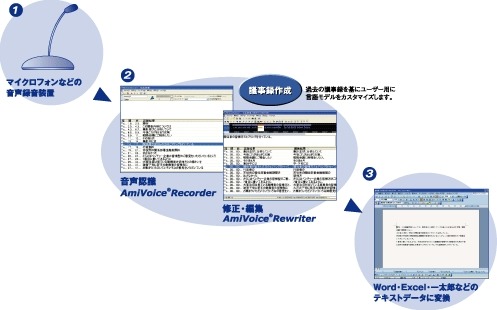 AmiVoiceの処理イメージ