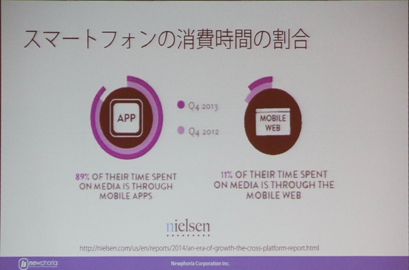 スマホではアプリ使用が圧倒的