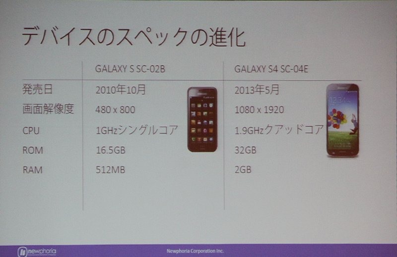 スマートフォンのスペックは劇的に向上している