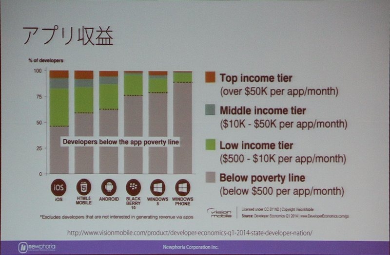 HTML5アプリの収益性は悪くない