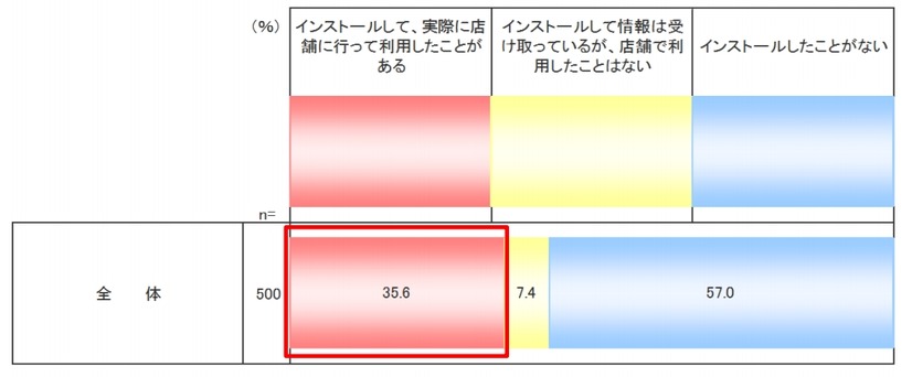 O2Oアプリの利用経験
