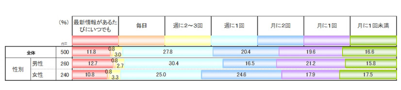 情報の配信頻度