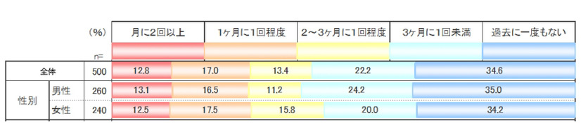 対象店舗に足を運ぶ頻度