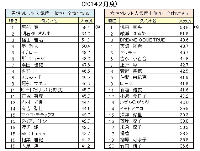 「テレビタレントイメージ2014年2月度調査」トップ20