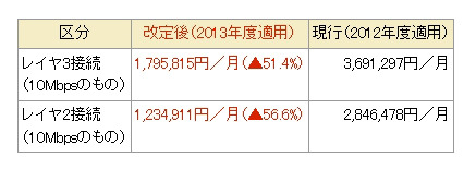 接続料の主な改定内容