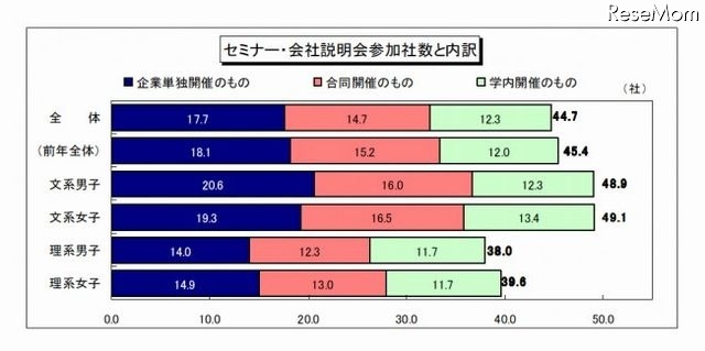 セミナー・会社説明会参加社数と内訳