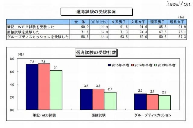 選考試験の受験状況