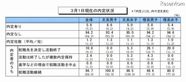 3月1日現在の内定状況