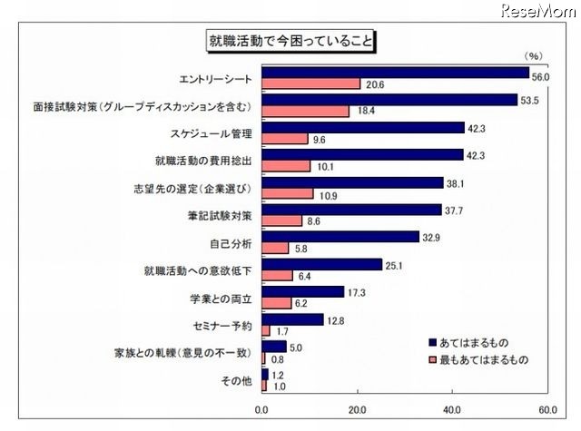 就職活動で今困っていること