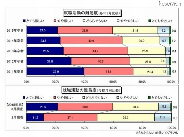 就職活動の難易度