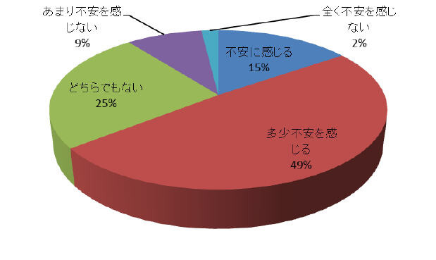 社内の情報、データへのアクセス権限の現状について、64.4％（67名）が不安を感じている