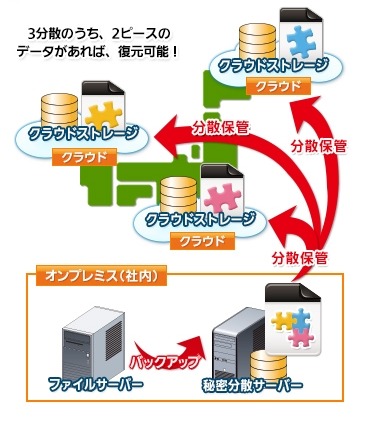 「秘密分散型」のイメージ