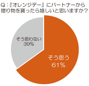 トレンド総研によるオレンジデーに関する意識調査