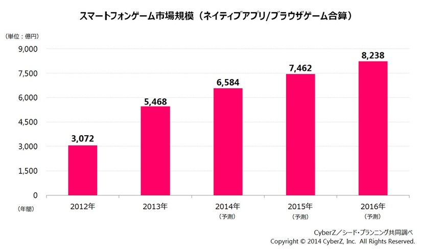 スマホゲーム市場規模