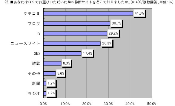 Q2.あなたはQ1でお選びいただいたWeb 診断サイトをどこで知りましたか。
