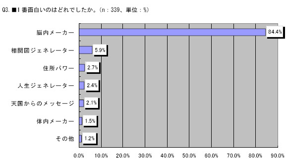 Q3. 1番面白いのはどれでしたか。