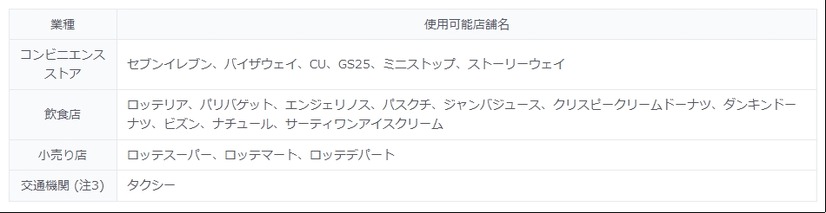 利用可能店舗・交通機関 （2014年3月28日時点）