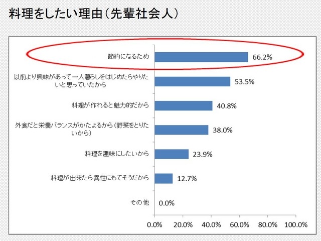 先輩社会人が料理をしたい理由