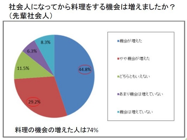 社会人になってから料理をする機会は増えましたか？（先輩社会人への質問）