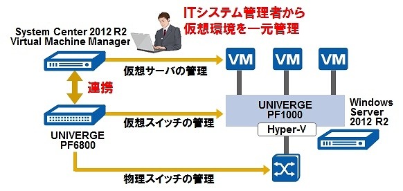 サーバとネットワークの運用を一元管理するシステム構成例